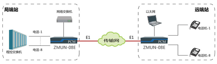 基于E1通道實現點對點傳輸8路電話、1路網絡