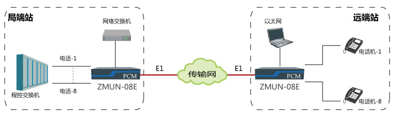 基于E1通道實(shí)現(xiàn)點(diǎn)對點(diǎn)傳輸8路電話、1路網(wǎng)絡(luò).jpg