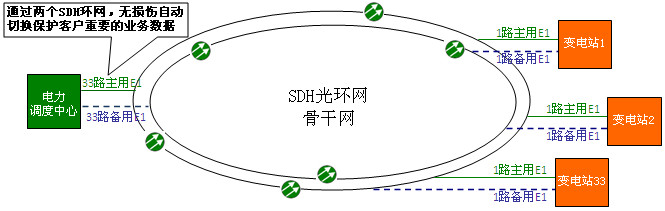 電力調度系統(tǒng)雙SDH遠程通信方案