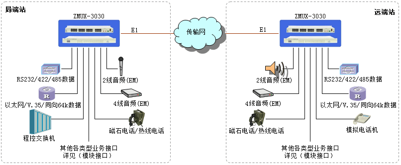 廣州銀訊PCM綜合復用設(shè)備介紹