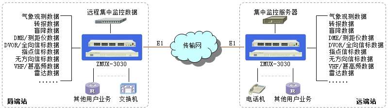 廣州銀訊PCM綜合復用設(shè)備介紹