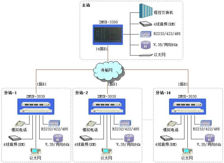 廣州銀訊PCM綜合復用設(shè)備介紹