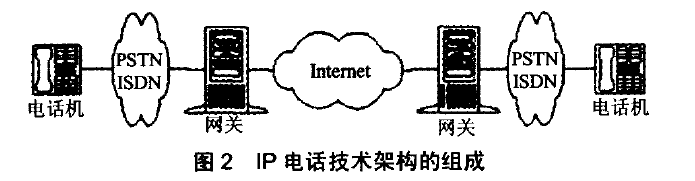 lP電話技術架構(gòu)的組成