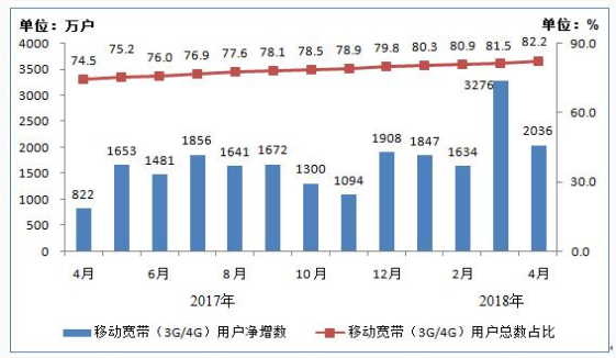 我國4G用戶達(dá)10.8億戶 手機網(wǎng)民12.2億戶