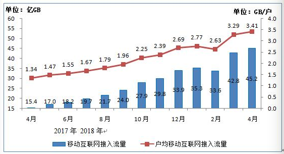 我國4G用戶達(dá)10.8億戶 手機網(wǎng)民12.2億戶