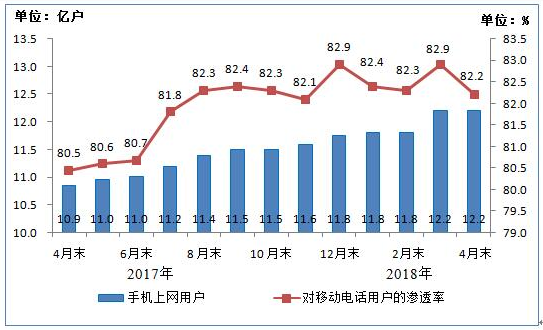 我國4G用戶達(dá)10.8億戶 手機網(wǎng)民12.2億戶