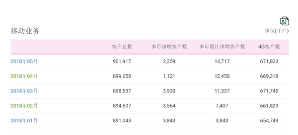 中國移動總用戶突破9億！4G強勢復(fù)蘇