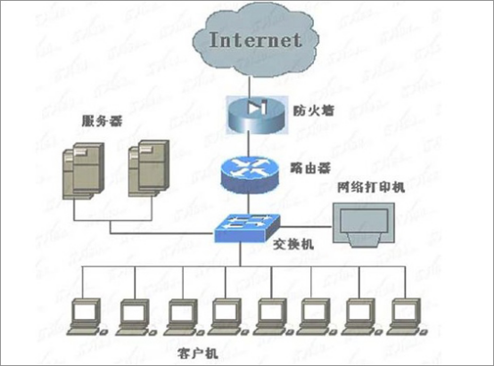  交換機(jī)和路由器的區(qū)別是什么？